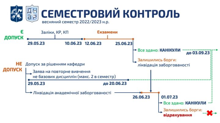 Літній семестровий контроль 2022/2023 для студентів 1-3 курсу бакалаврату та 1 курсу магістратури